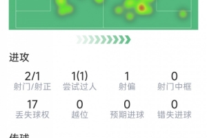 在线下注-佩德里本场数据：1粒进球，3次关键传球，3次抢断，2次射门